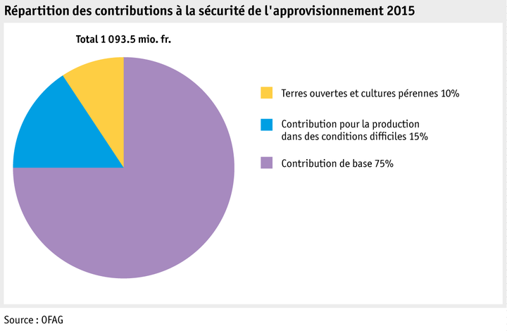 Zoom: ab16_grafik_direktzahlung_versorgungssicherheitsberitraege_2015_f.png