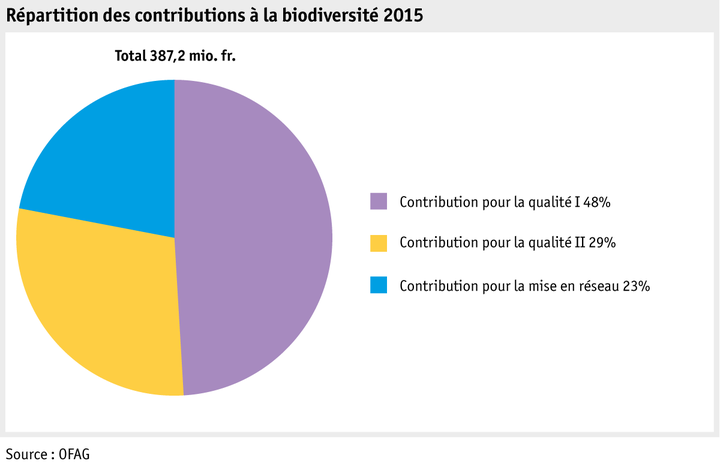 Zoom: ab16_statdz2015_body_grafik_biodiv_f.png