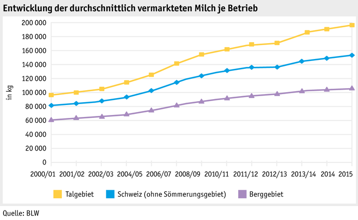 Zoom: ab16_p_grafik_tierproduktion_milcheinl_je_betrieb_d.png