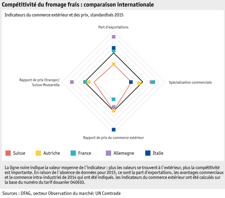 Zoom: ab16_marktentwicklungen_grafik-markt-wettbewerbsfaehigkeit-frischkaese_international_f.png