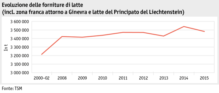 Zoom: ab16_maerkte_milch_milchprodukte_grafik_produktion_i.png