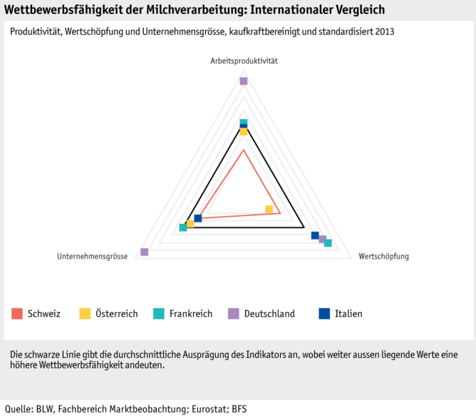 Zoom: ab16_marktentwicklung_grafik_markt_wettbewerbsfaehigkeit_milchverarbeitung_international_d.png