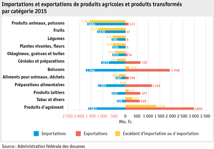 Zoom: ab16_marktentwicklungen_grafik_aussenhandel_produkte_f.png