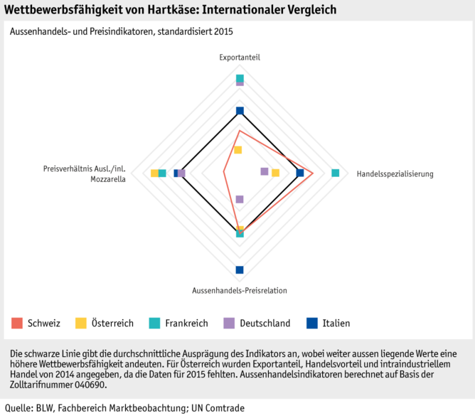 Zoom: ab16_marktentwicklungen_grafik_markt_wettbewerbsfaehigkeit_hartkaese_international_d.png