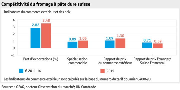 Zoom: ab16_marktentwicklungen_grafik-markt-wettbewerbsfaehigkeit-hartkaese_f.png