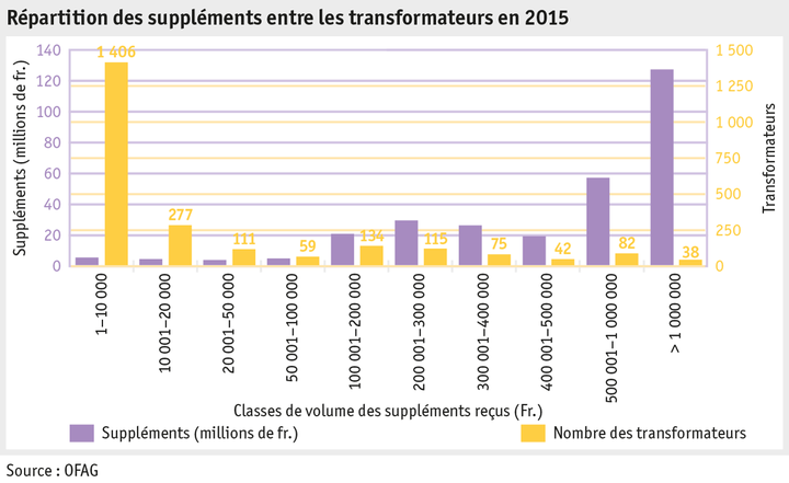 Zoom: ab16_p_grafik_politik_milchwirtschaft_milchzulagen_f.png