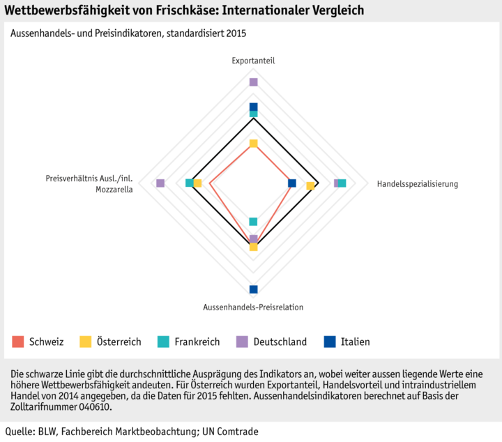 Zoom: ab16_marktentwicklungen_grafik_markt_wettbewerbsfaehigkeit_frischkaese_international_d.png