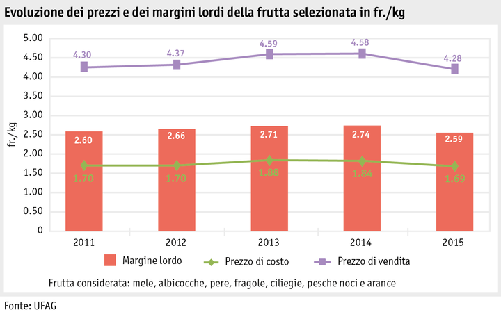 Zoom: ab16_maerkte_pflanzli_produkte_gemuese_grafik_bruttomarge_fruechte_i.png