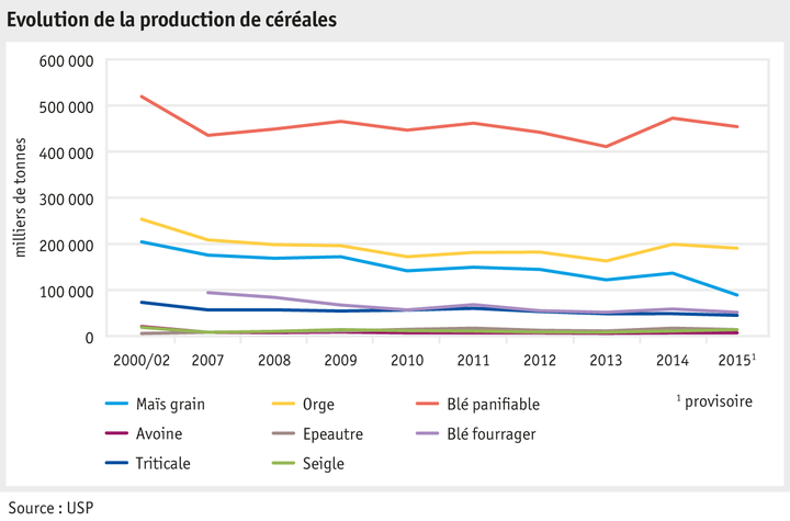 Zoom: ab16_maerkte_pflanzli_produkte_pflanzenbau_abbildungen_grafik_getreideproduktion_f.png