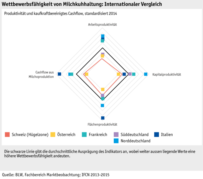 Zoom: ab16_marktentwicklung_grafik_markt_wettbewerbsfaehigkeit_milchkuhhaltung_international_d.png