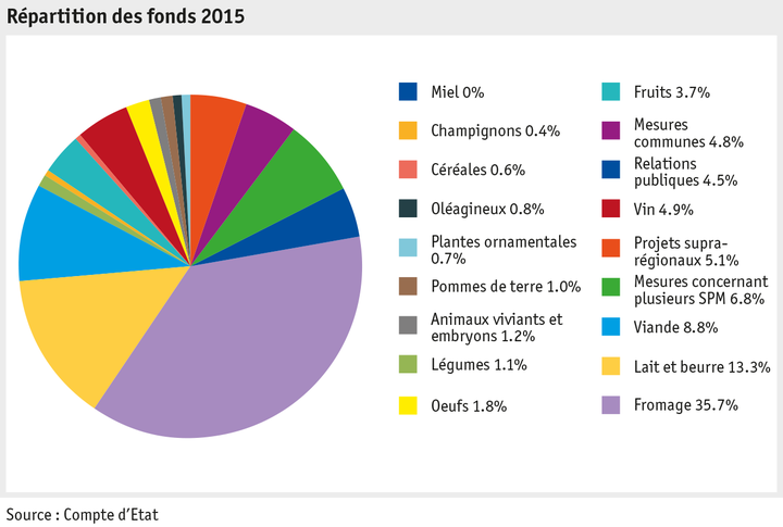 Zoom: ab16_p_grafik_politik_absatzfoerderung_mittelverteilung_f.png